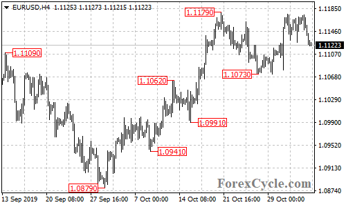 EURUSD 4-hour chart