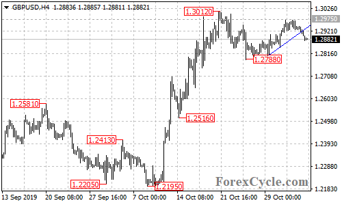 GBPUSD 4-hour chart