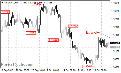 USDCAD 4-hour chart