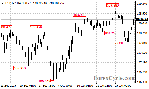 USDJPY 4-hour chart