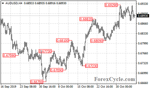 AUDUSD 4-hour chart