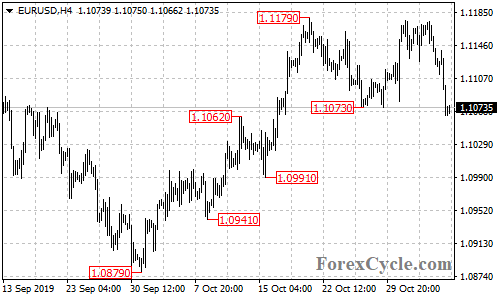 EURUSD 4-hour chart