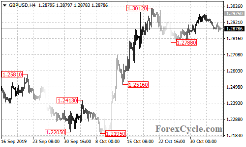 GBPUSD 4-hour chart