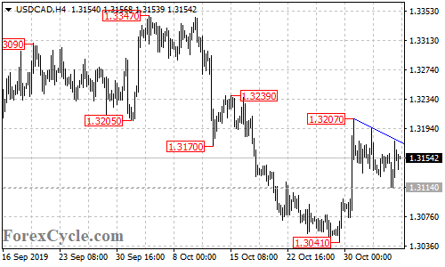 USDCAD 4-hour chart