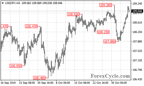 USDJPY 4-hour chart