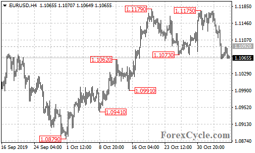 EURUSD 4-hour chart