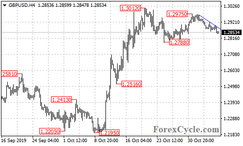 GBPUSD 4-hour chart