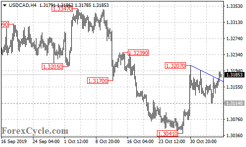 USDCAD 4-hour chart