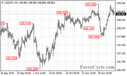 USDJPY 4-hour chart