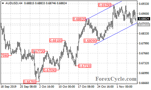 AUDUSD 4-hour chart