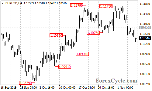 EURUSD 4-hour chart