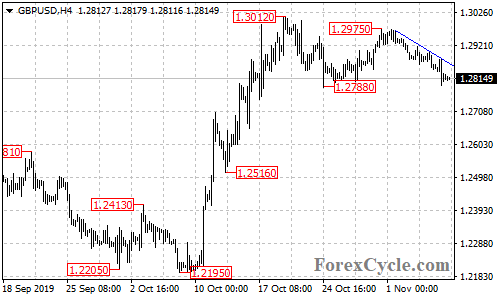 GBPUSD 4-hour chart