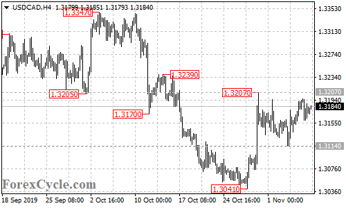 USDCAD 4-hour chart