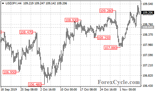 USDJPY 4-hour chart