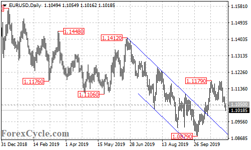 EURUSD daily chart