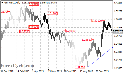 GBPUSD daily chart