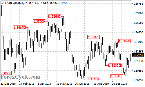 USDCAD daily chart