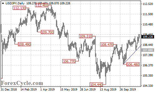 USDJPY daily chart