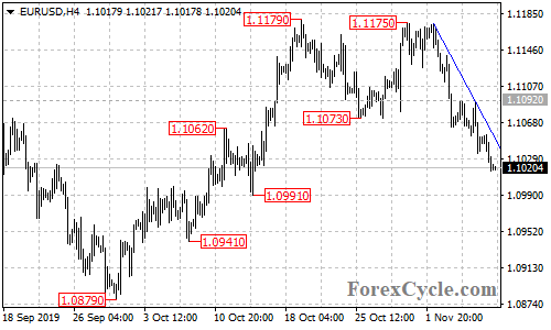 EURUSD 4-hour chart