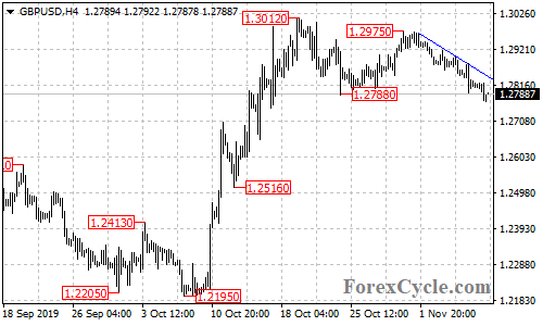 GBPUSD 4-hour chart