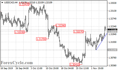 USDCAD 4-hour chart