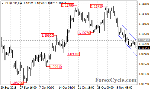 EURUSD 4-hour chart