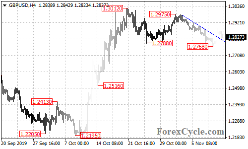 GBPUSD 4-hour chart