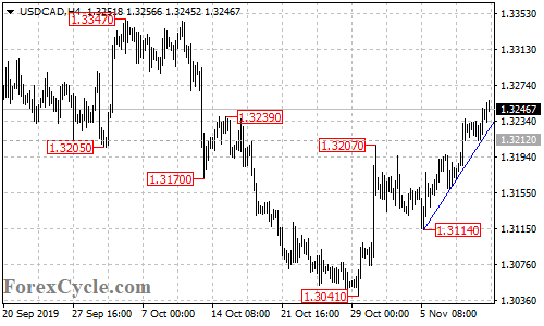 USDCAD 4-hour chart