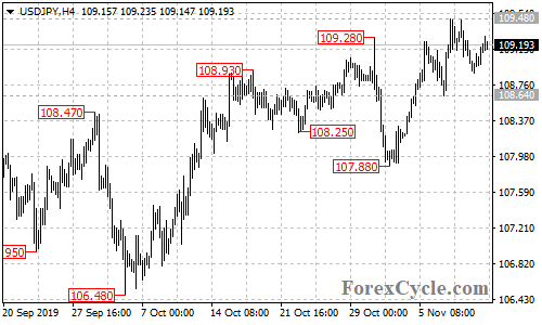 USDJPY 4-hour chart