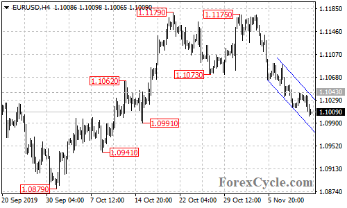 EURUSD 4-hour chart