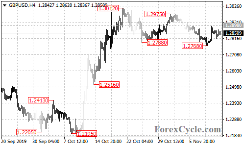 GBPUSD 4-hour chart