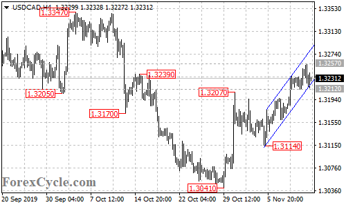 USDCAD 4-hour chart