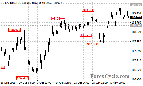 USDJPY 4-hour chart