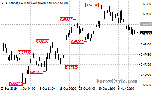 AUDUSD 4-hour chart