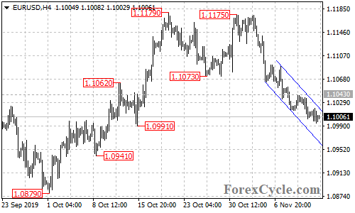 EURUSD 4-hour chart