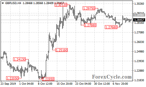 GBPUSD 4-hour chart