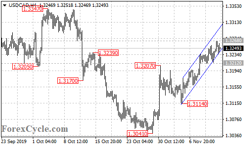 USDCAD 4-hour chart