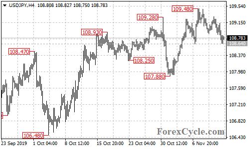 USDJPY 4-hour chart