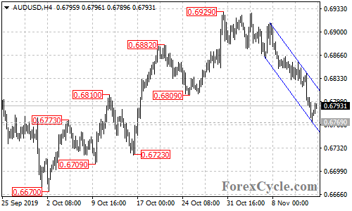 AUDUSD 4-hour chart