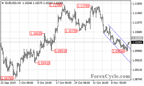 EURUSD 4-hour chart