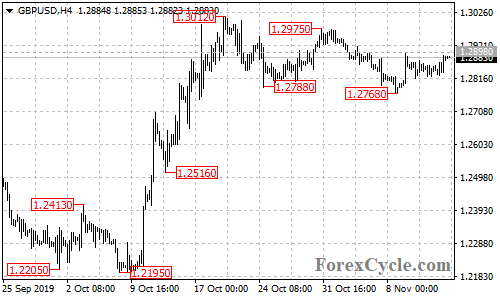 GBPUSD 4-hour chart