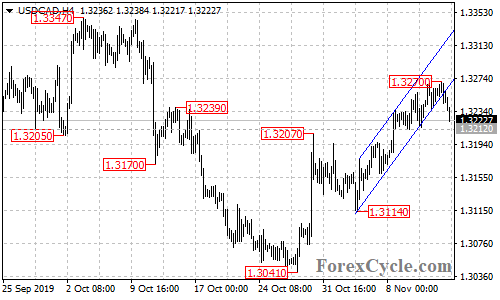 USDCAD 4-hour chart