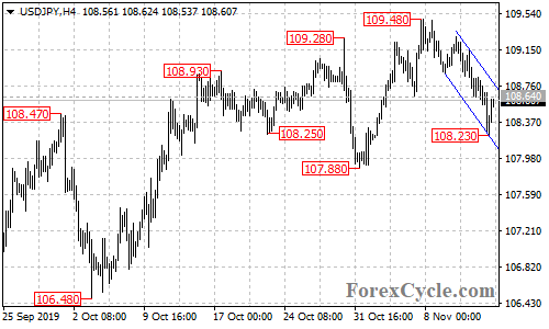 USDJPY 4-hour chart