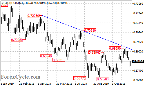 AUDUSD daily chart