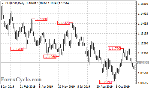 EURUSD daily chart