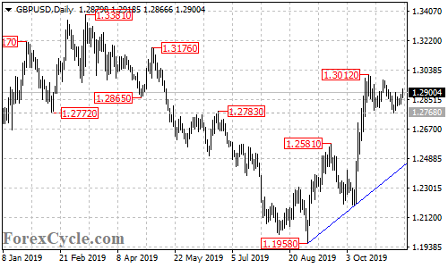 GBPUSD daily chart