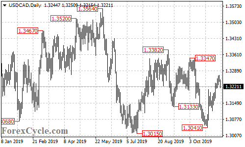 USDCAD daily chart