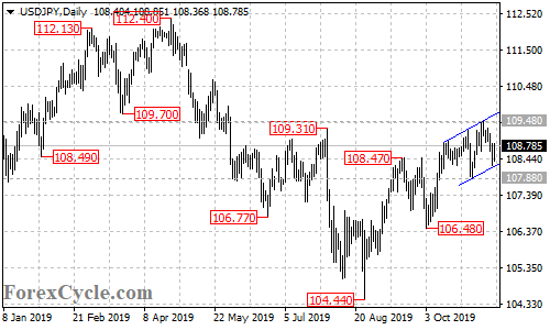 USDJPY daily chart