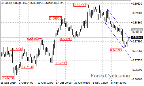 AUDUSD 4-hour chart