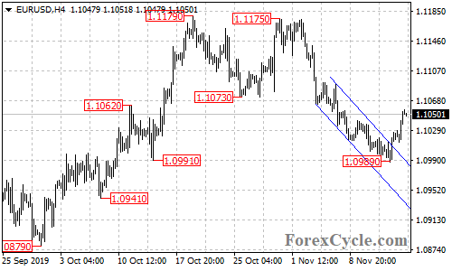 EURUSD 4-hour chart